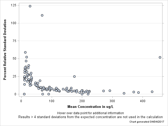The SGPlot Procedure